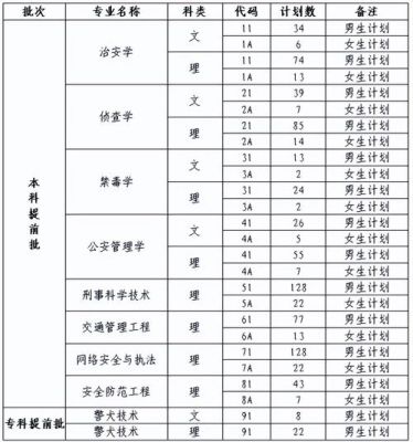 云南正规警校名单？曲靖函授教育招生对象