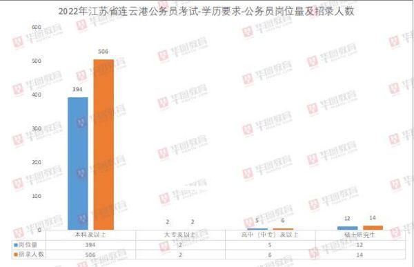 2022江苏省考连云港各岗位报名人数？连云港教育招生公司