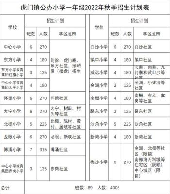 2021莞城中心小学招生简章？东莞义务教育招生时间