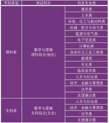 清华大学自主招生文科有哪些专业？教育部自主招生文科