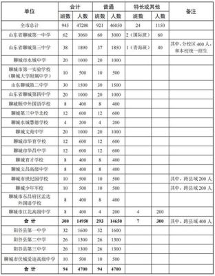 5 怎样从县里初中报考聊城一中？聊城教育局招生政策