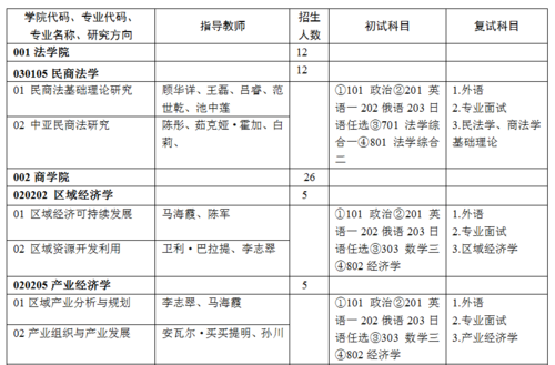 新疆师范大学有多少学生？新疆师大教育博士招生目录