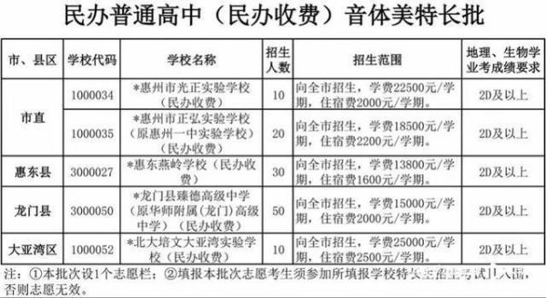 惠州民办高中招外市学生吗？惠州教育局民办招生