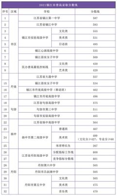镇江中学小创班分数线？镇江义务教育招生2021