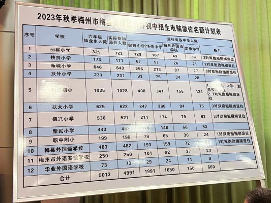 2020年梅县区小升初招生计划？松原市教育考试招生