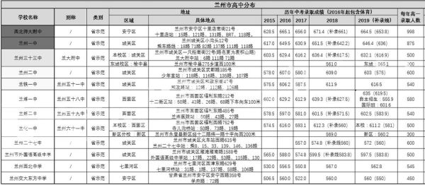 甘肃中考没考上高中怎么办？甘肃省高中教育招生
