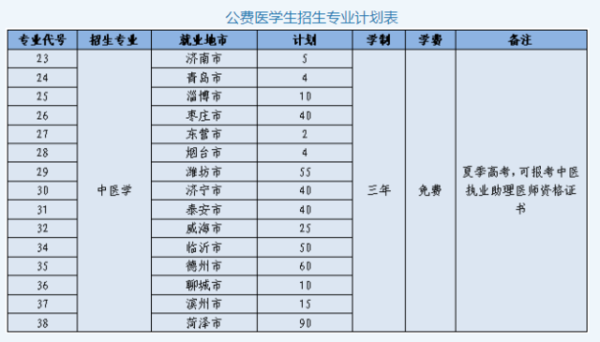 全国定向公费医科大学有哪些？2019教育部免费招生