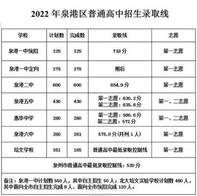 2020年泉港区中考成绩？泉港区教育招生部门地址