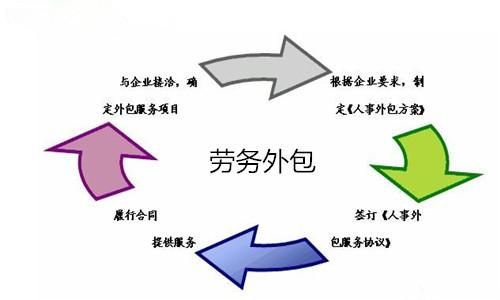 贵州电信公司成立划小分局外包要求正式员工解除劳动离职合同后来外包业务合理吗？贵州教育培训招生外包团队