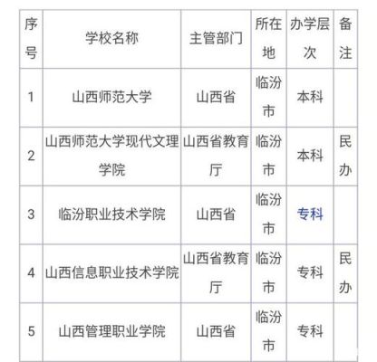 山西临汾市有哪些大学？临汾教育招生公司有哪些
