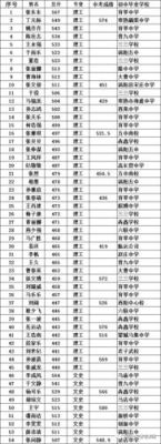2023年涡阳九中录取分数？涡阳义务教育招生2022