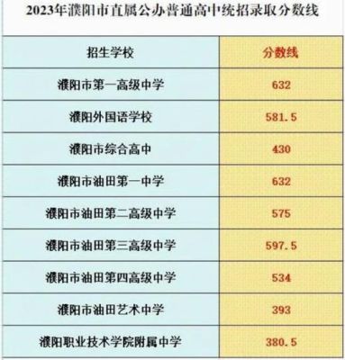 2023年濮阳中考要多少分才能上高中？濮阳高中阶段教育招生