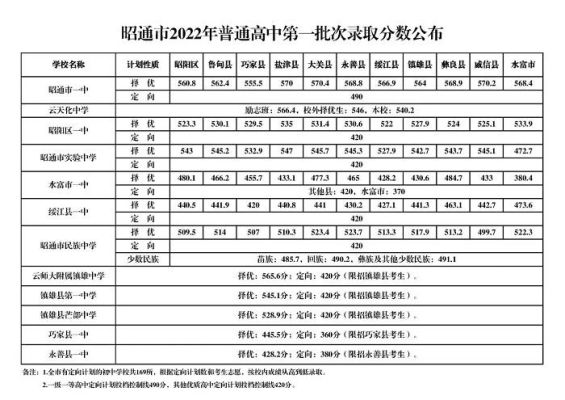 昭通区一中2020录取分数线？水富市教育招生收费标准