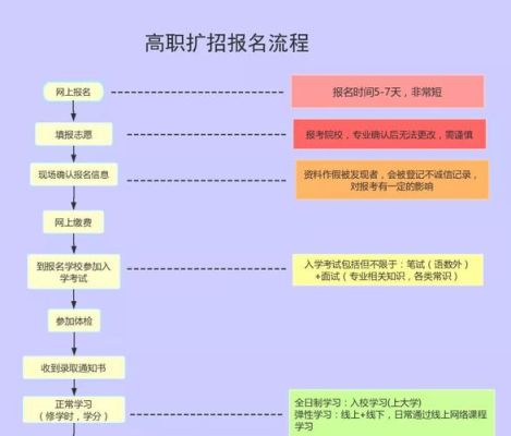 2021扩招报名流程？网络教育招生如何办理