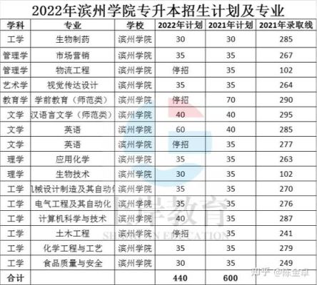 滨州学院2012年录取分数线？滨州学院教育招生网站