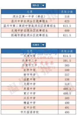 温州市中考总分多少分别是什么科目各多少分？温州教育招生考试艺术总分