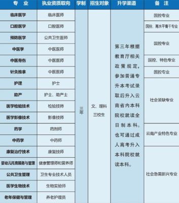 临床医学成人本科报考院校有哪些？昆明成考教育招生对象