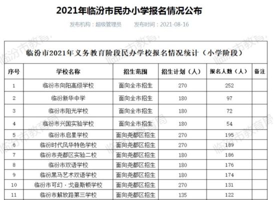 临汾市私立学校摇号人数出来了吗？临汾民办义务教育招生