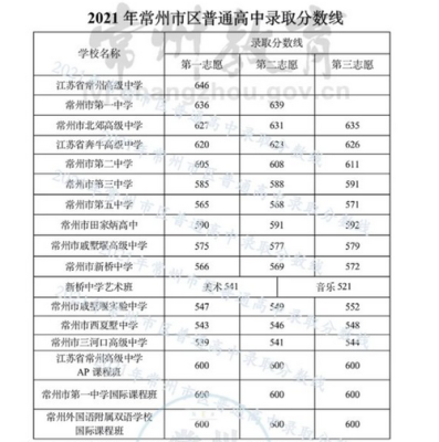 常州怎么查中考录取名单？常州招生教育考试院