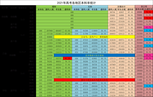 2021本科录取比例？2021高等教育招生规模