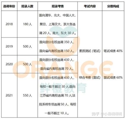2022年江苏普通选调生报考条件？2021江苏网络教育招生