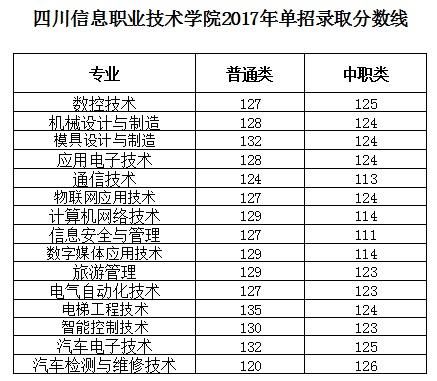 四川工商职业学院2020单招分数？美姑教育局招生部