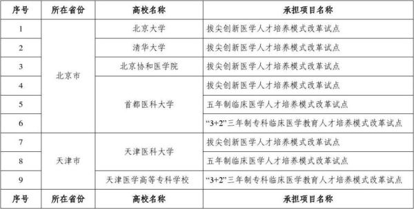 卓越医生教育培养计划的高校名单？天津市教育机构招生