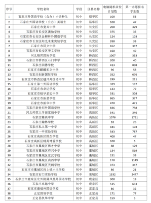 石家庄片区内初中怎么报名？石家庄初中教育招生方案