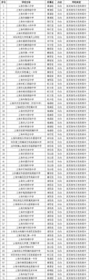 2021上海中学排名？上海教育专业招生规模排名
