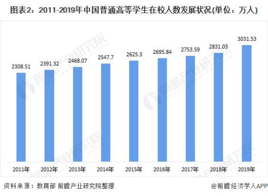 湖北省2019年高等学校人数？中国高等教育招生总数