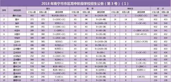 等级b可以报南宁43中吗？2022南宁教育局招生