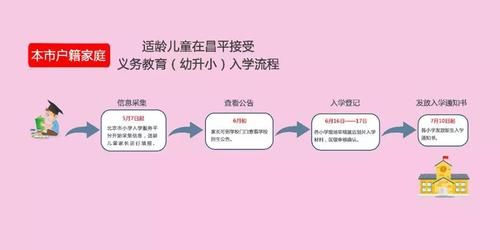 昌平区幼升小非京籍报名入学流程？昌平区教育招生考试