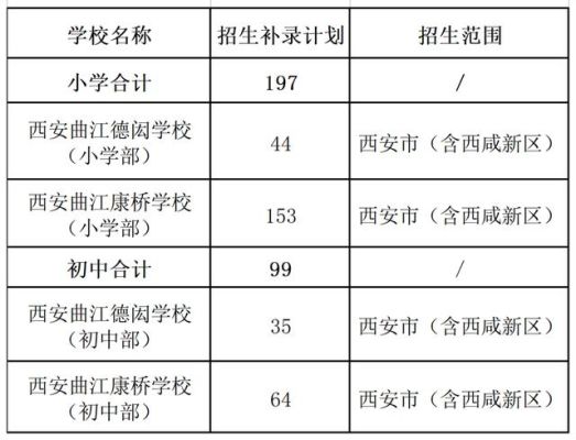 曲江第一学校2022招几个班？西安曲江教育计划招生
