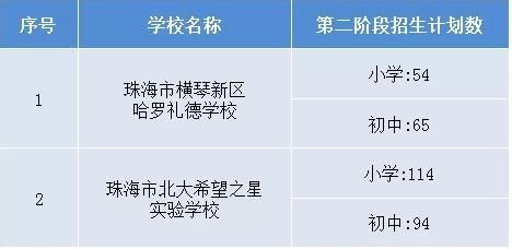 珠海读小学条件？珠海香洲教育招生情况