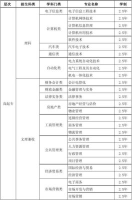 普洱技术学校有哪些专业？普洱网络教育招生专业目录