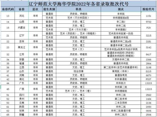 2023年辽宁师范海华学院体育教育历史类招生计划？师范体育教育招生计划