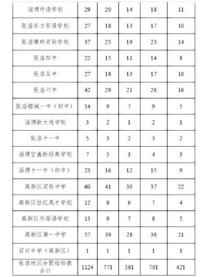 2023淄博中考录取时间？张店义务教育招生2022