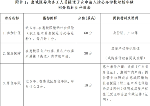 惠城区积分入学和民办报名有冲突吗？惠城区教育招生考试中心