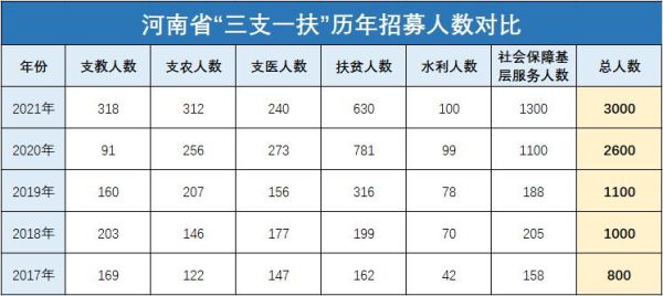 2021河南三支一扶支医报考条件？河南上蔡义务教育招生