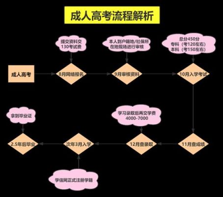 成考报名流程及条件？成考教育机构招生方案