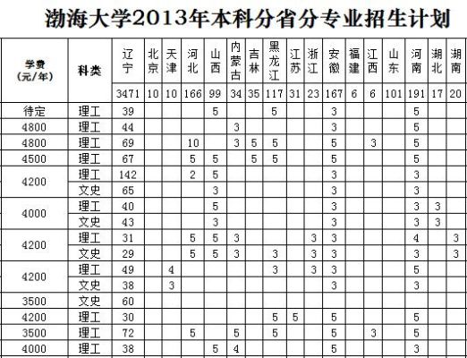 渤海大学为什么分低？渤海大学小学教育招生名额