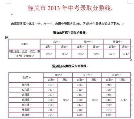 2020年韶关中考总分分数线？韶关学校学前教育招生