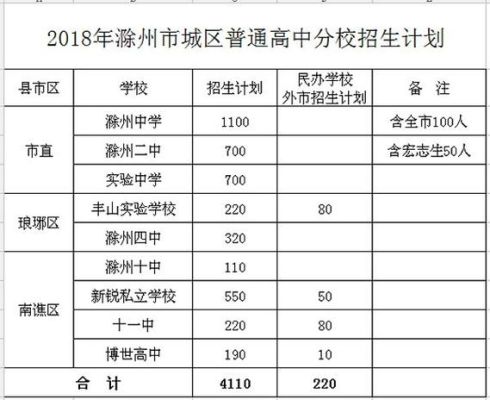 今年滁州普高线分数是多少？滁州国际教育招生电话