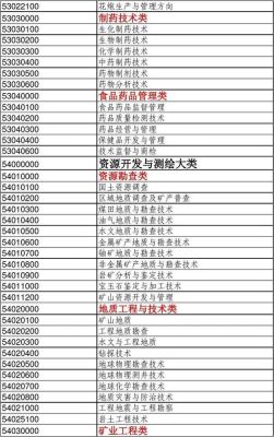 艺术专业代码怎么查？在线教育招生专业代码