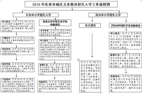 太原市教育局统筹结果怎么查？教育机构招生流程图