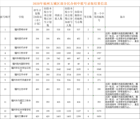 福州2023小升初摇号怎么报名？福州鼓楼初中教育招生电话