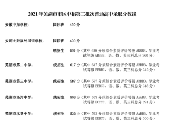 芜湖市自主招生，拟录取分400分，什么是大围、小围？小学教育自主招生考试内容