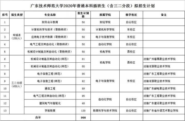 广东技术师范大学209专业组是什么？广东学前教育自主招生院校
