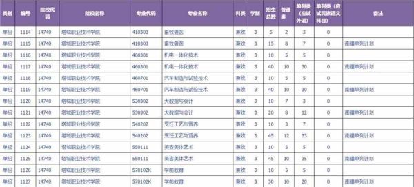 塔城职业技术学院可以换专业吗？塔城地区教育招生考试中心