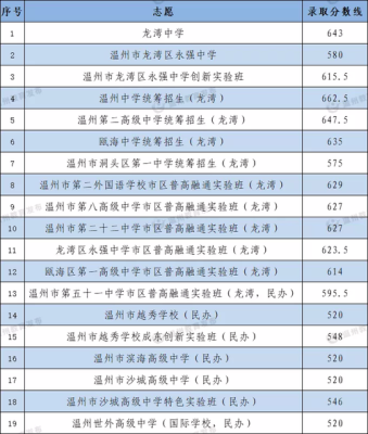 瓯海区初中报名审核要多久？温州瓯海教育局招生报名